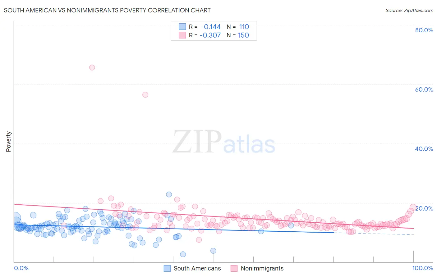 South American vs Nonimmigrants Poverty