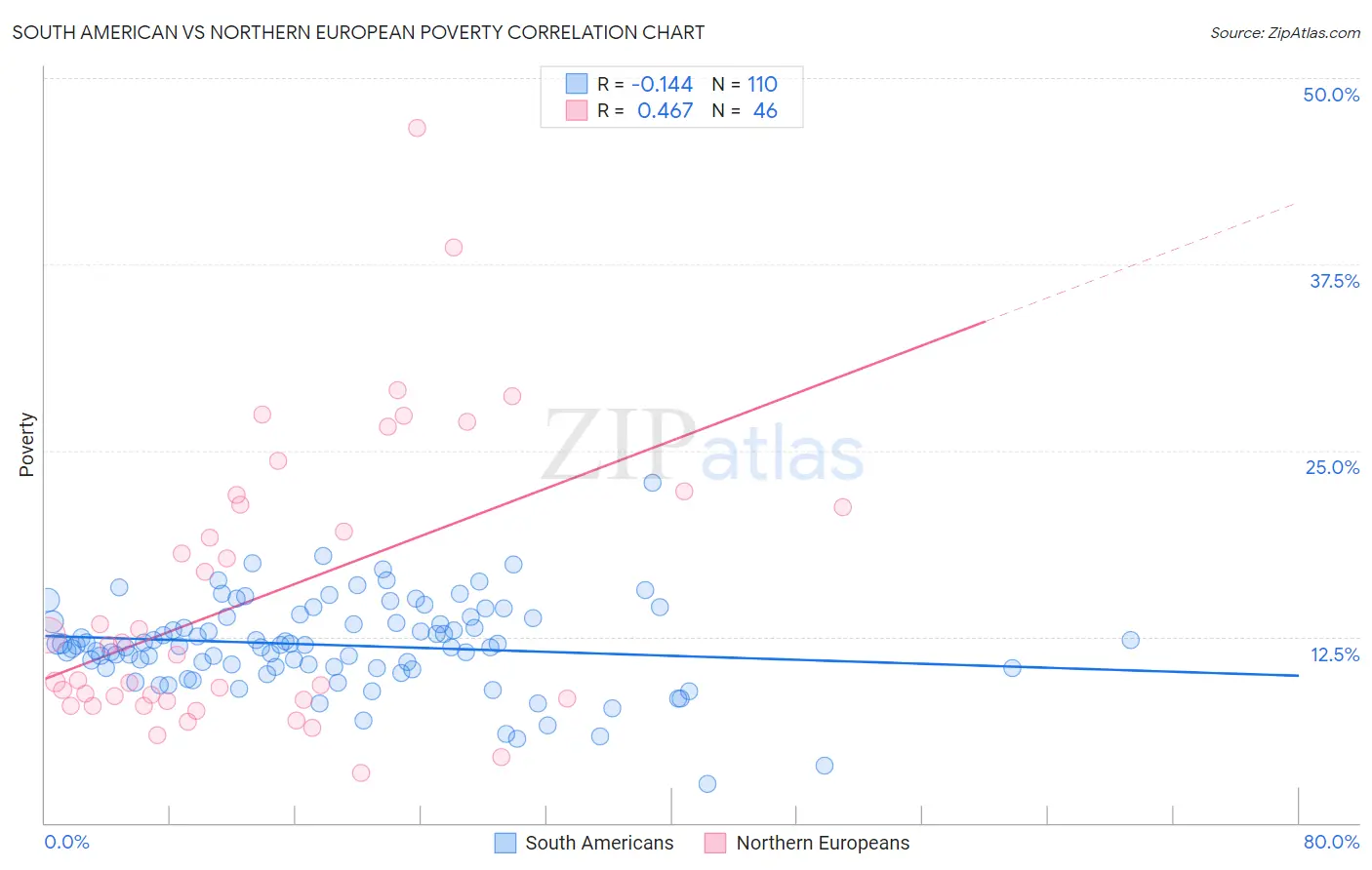 South American vs Northern European Poverty