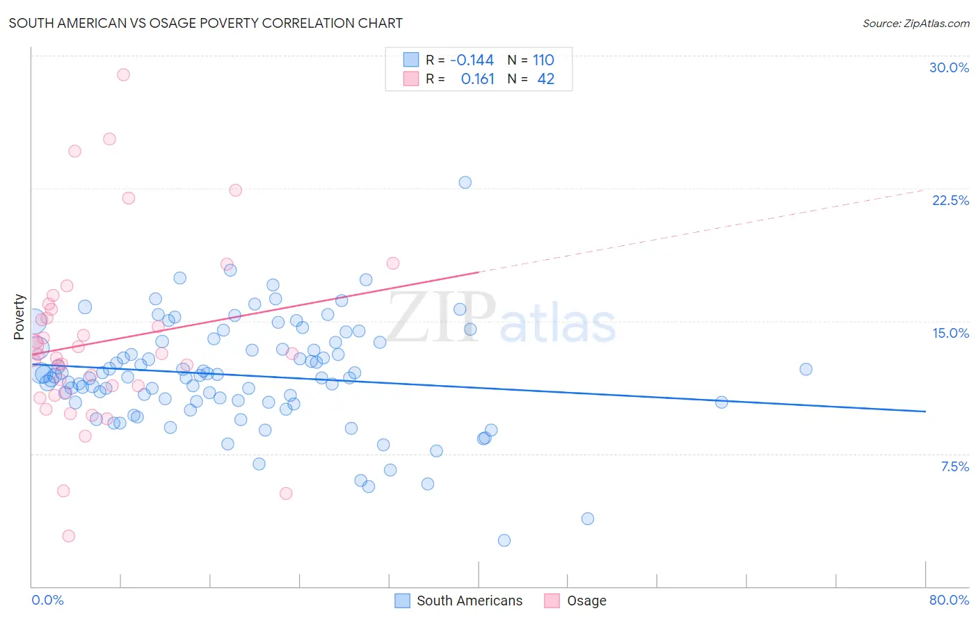 South American vs Osage Poverty