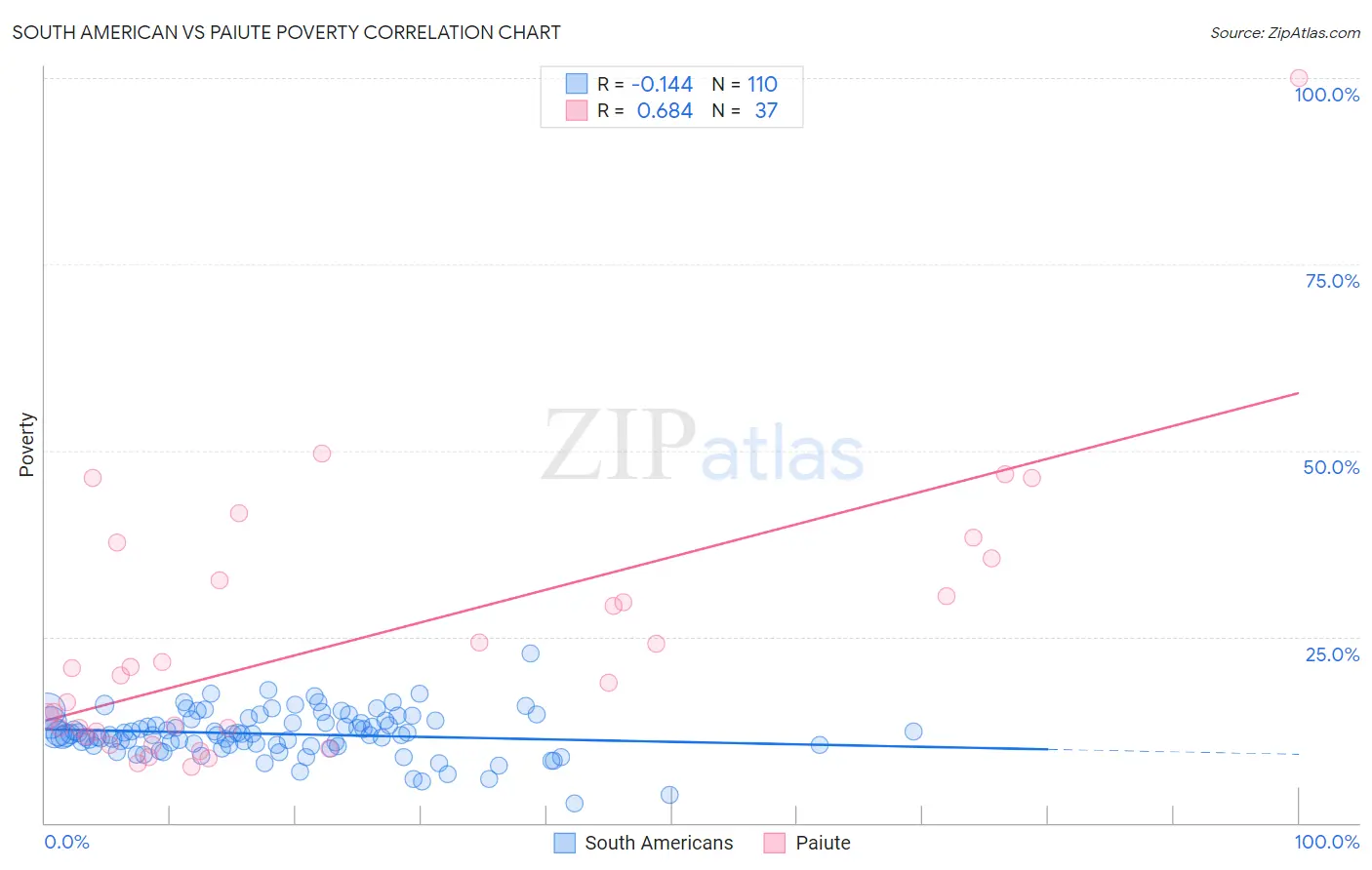 South American vs Paiute Poverty