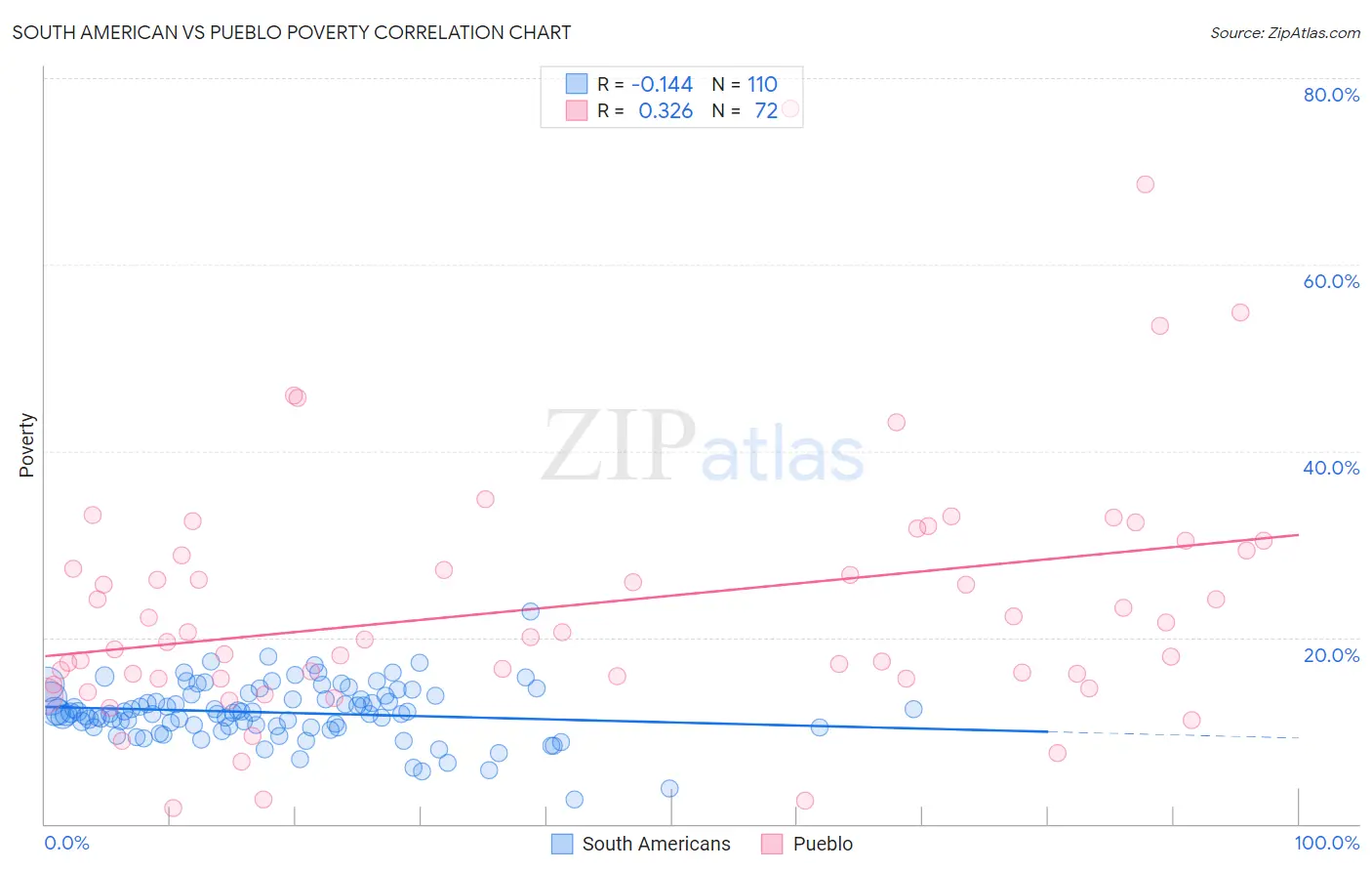 South American vs Pueblo Poverty
