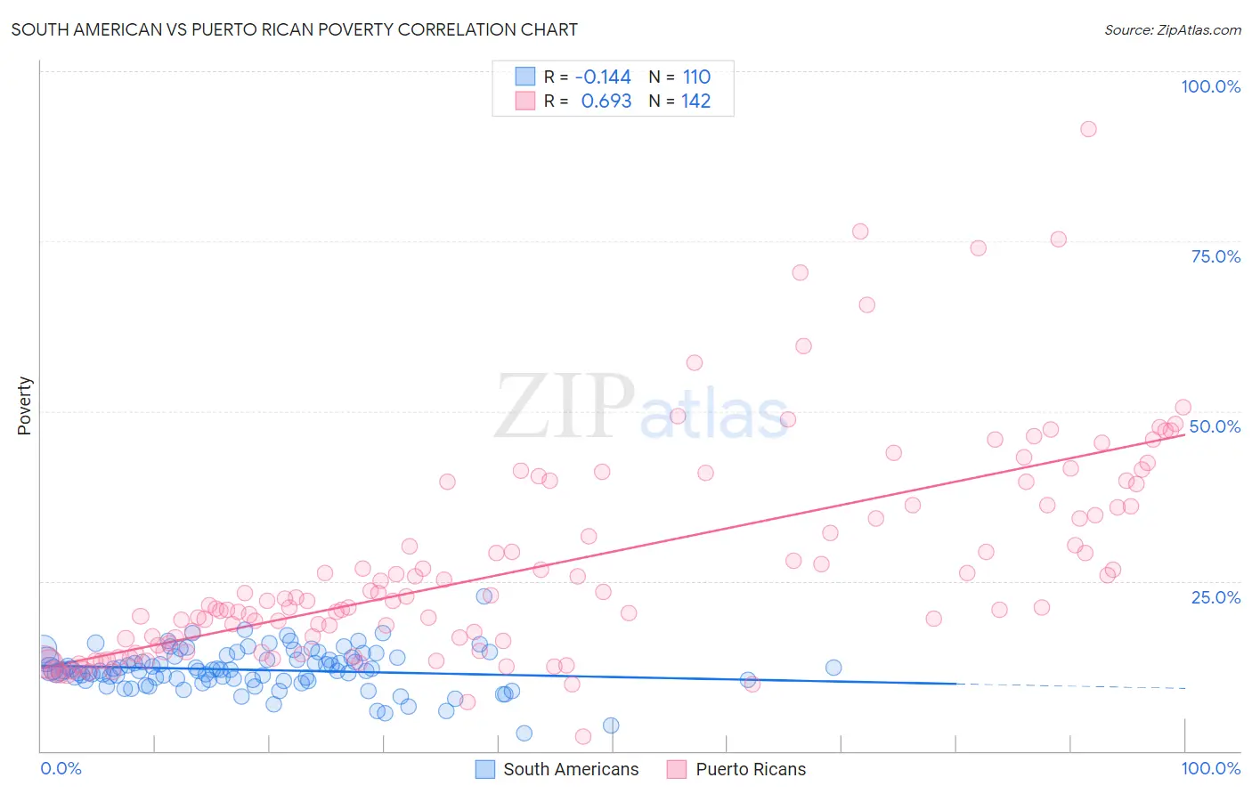 South American vs Puerto Rican Poverty