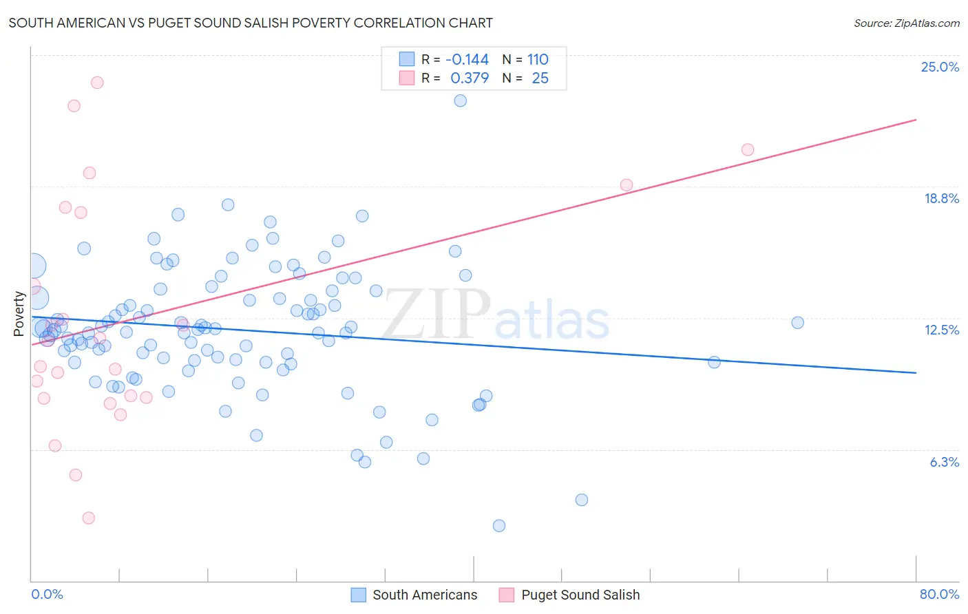 South American vs Puget Sound Salish Poverty