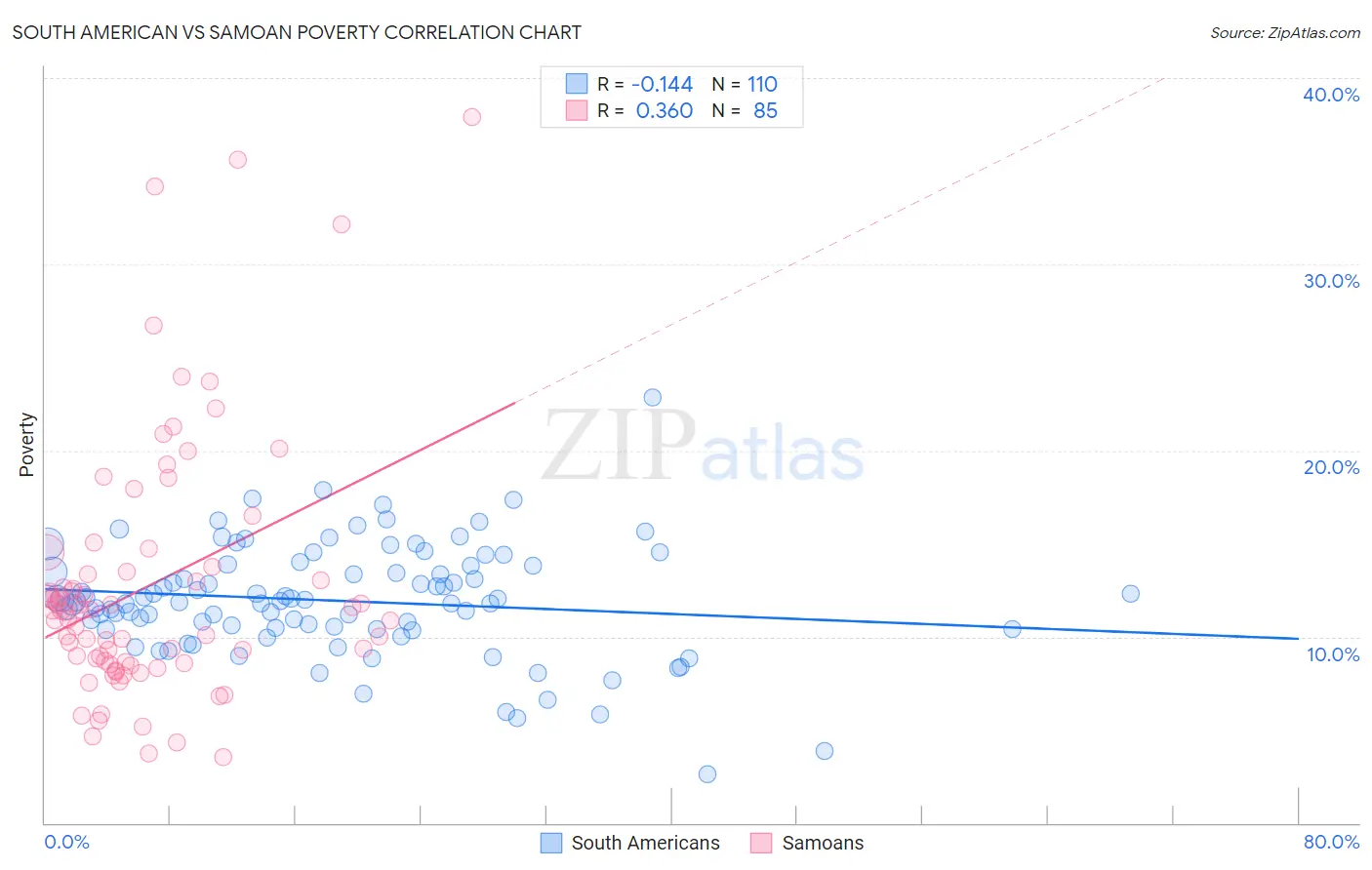 South American vs Samoan Poverty