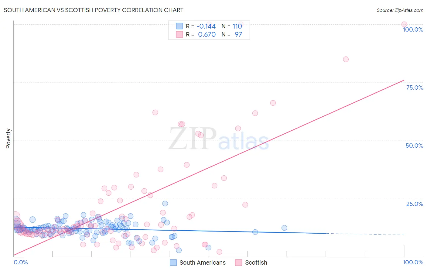 South American vs Scottish Poverty