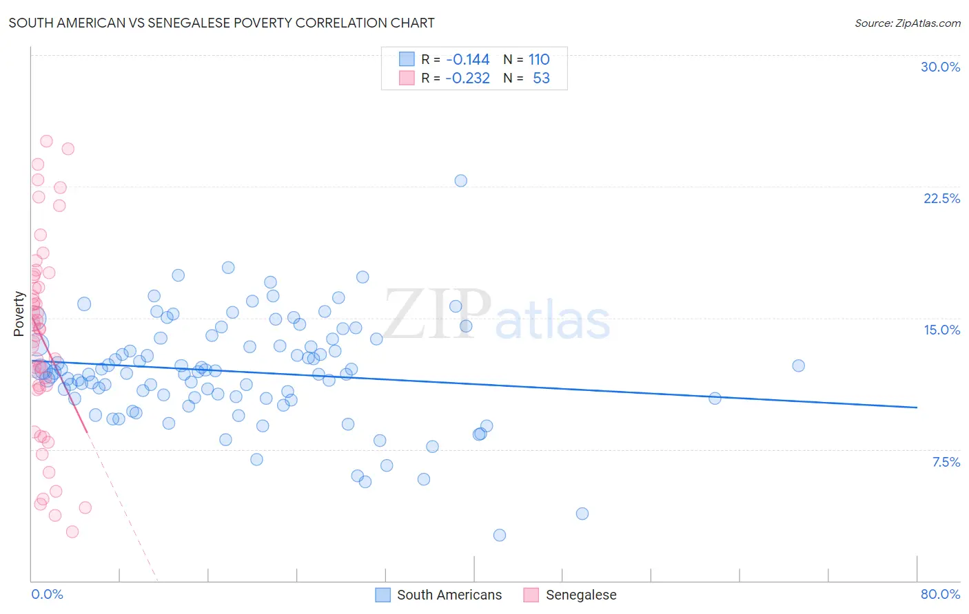 South American vs Senegalese Poverty