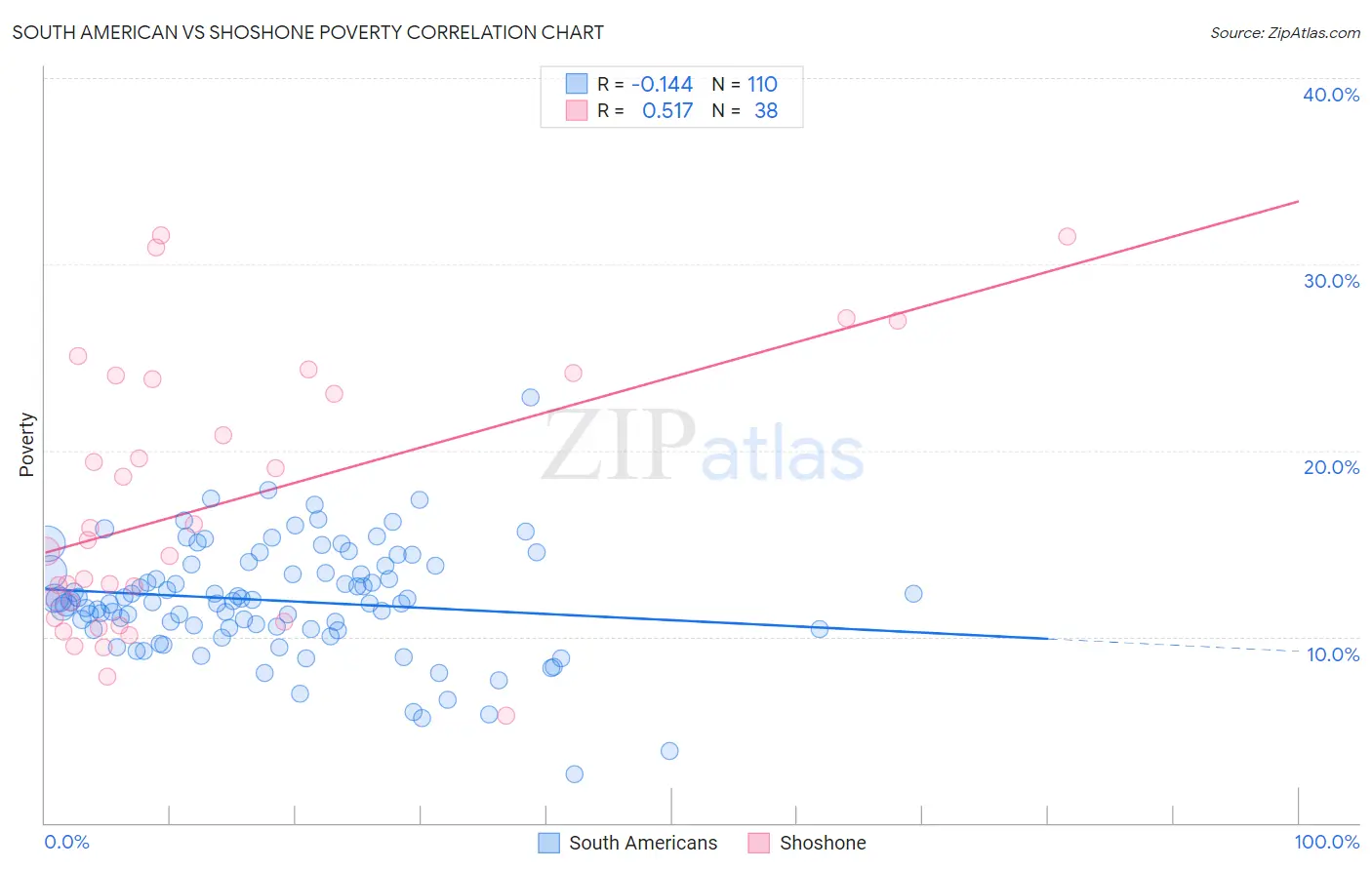 South American vs Shoshone Poverty