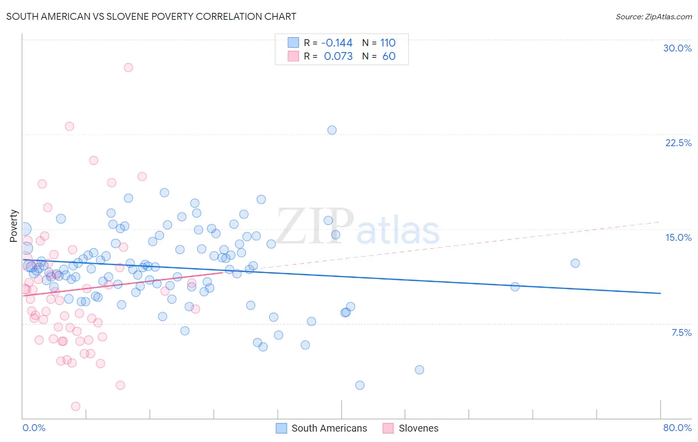 South American vs Slovene Poverty