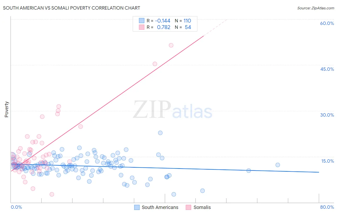 South American vs Somali Poverty