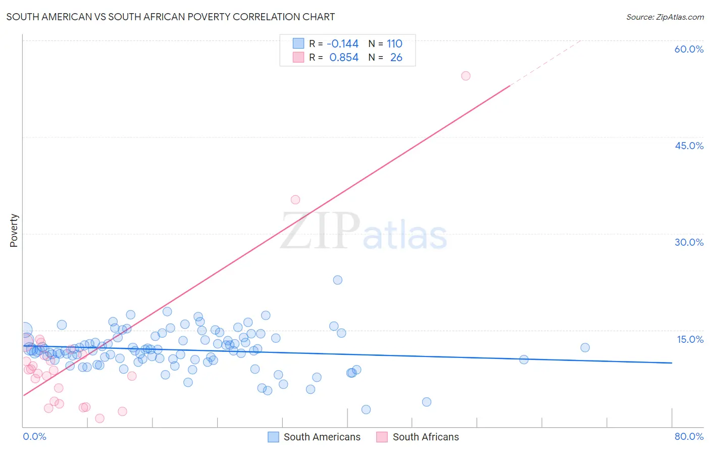 South American vs South African Poverty