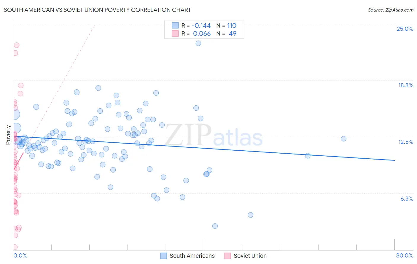 South American vs Soviet Union Poverty