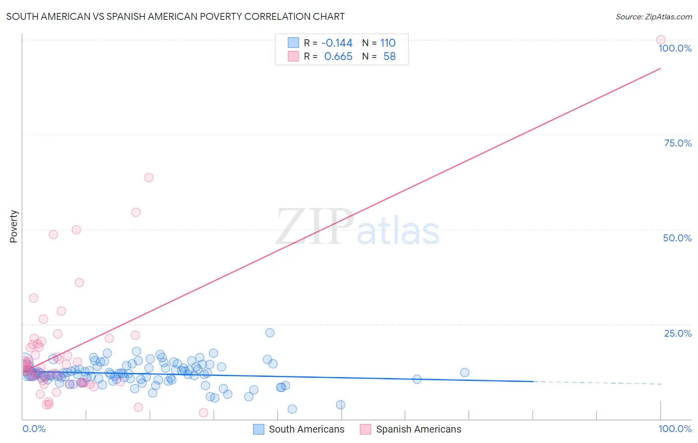 South American vs Spanish American Poverty