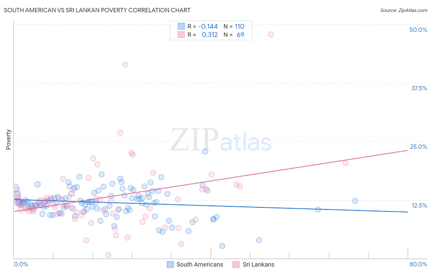 South American vs Sri Lankan Poverty