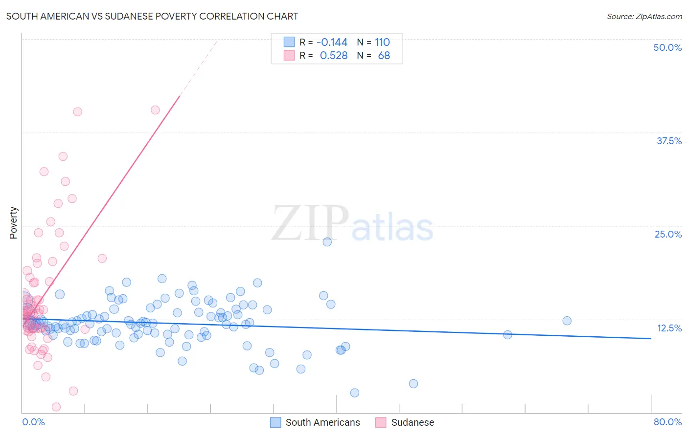 South American vs Sudanese Poverty