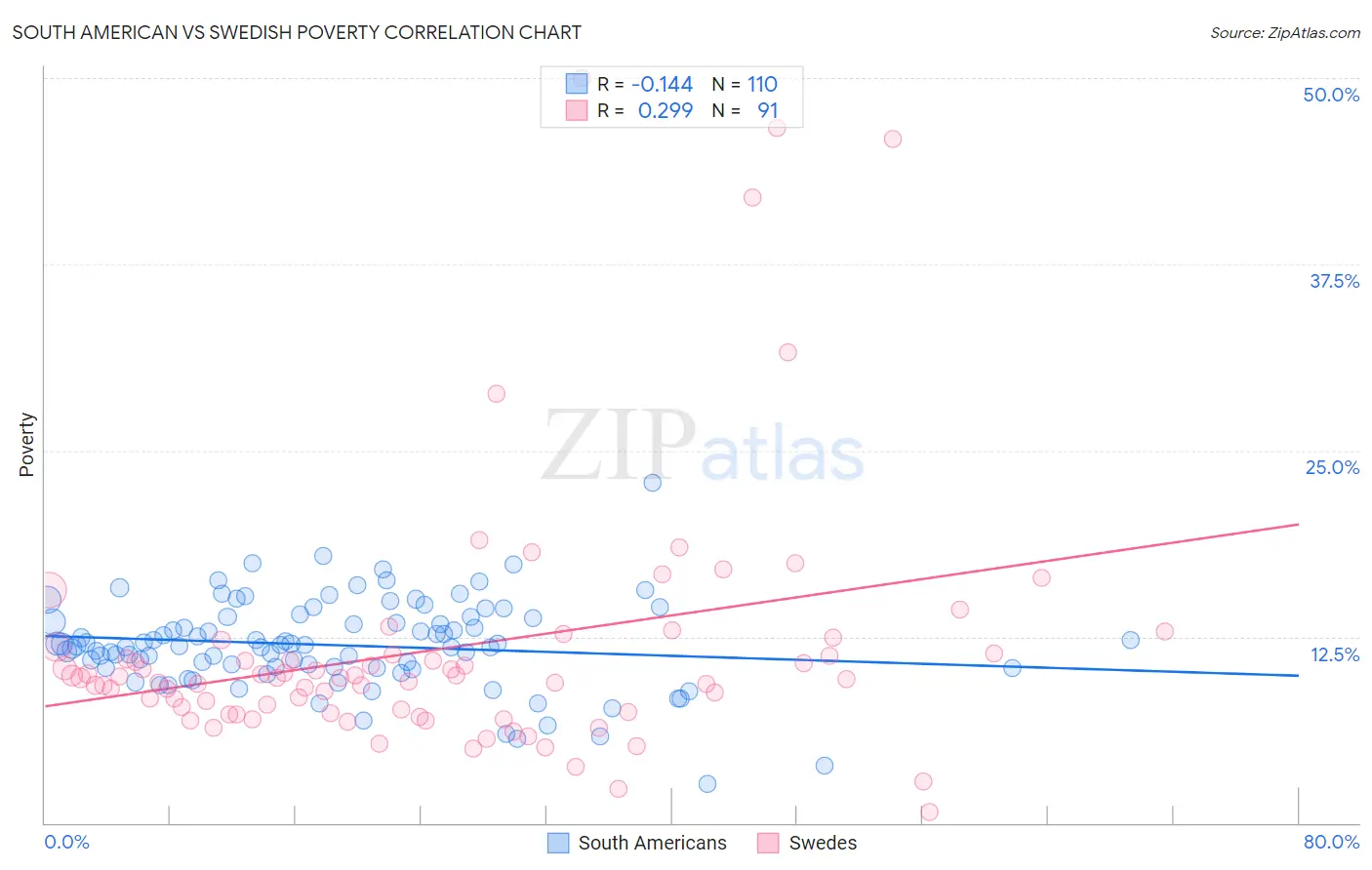 South American vs Swedish Poverty