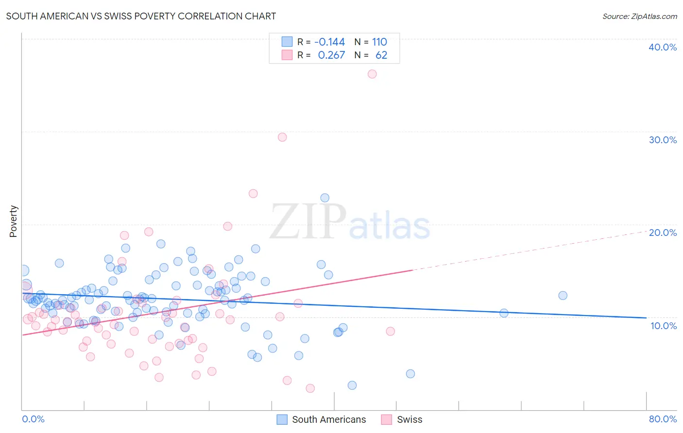 South American vs Swiss Poverty