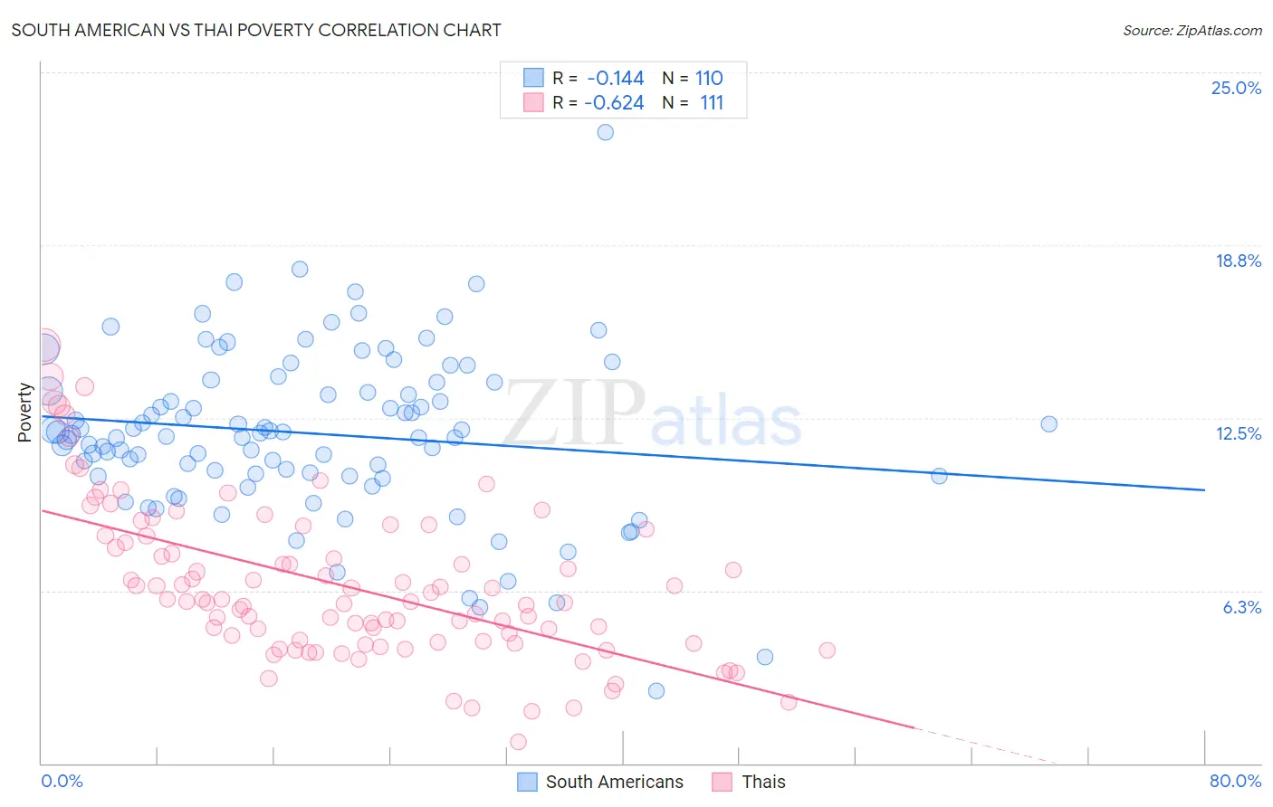 South American vs Thai Poverty