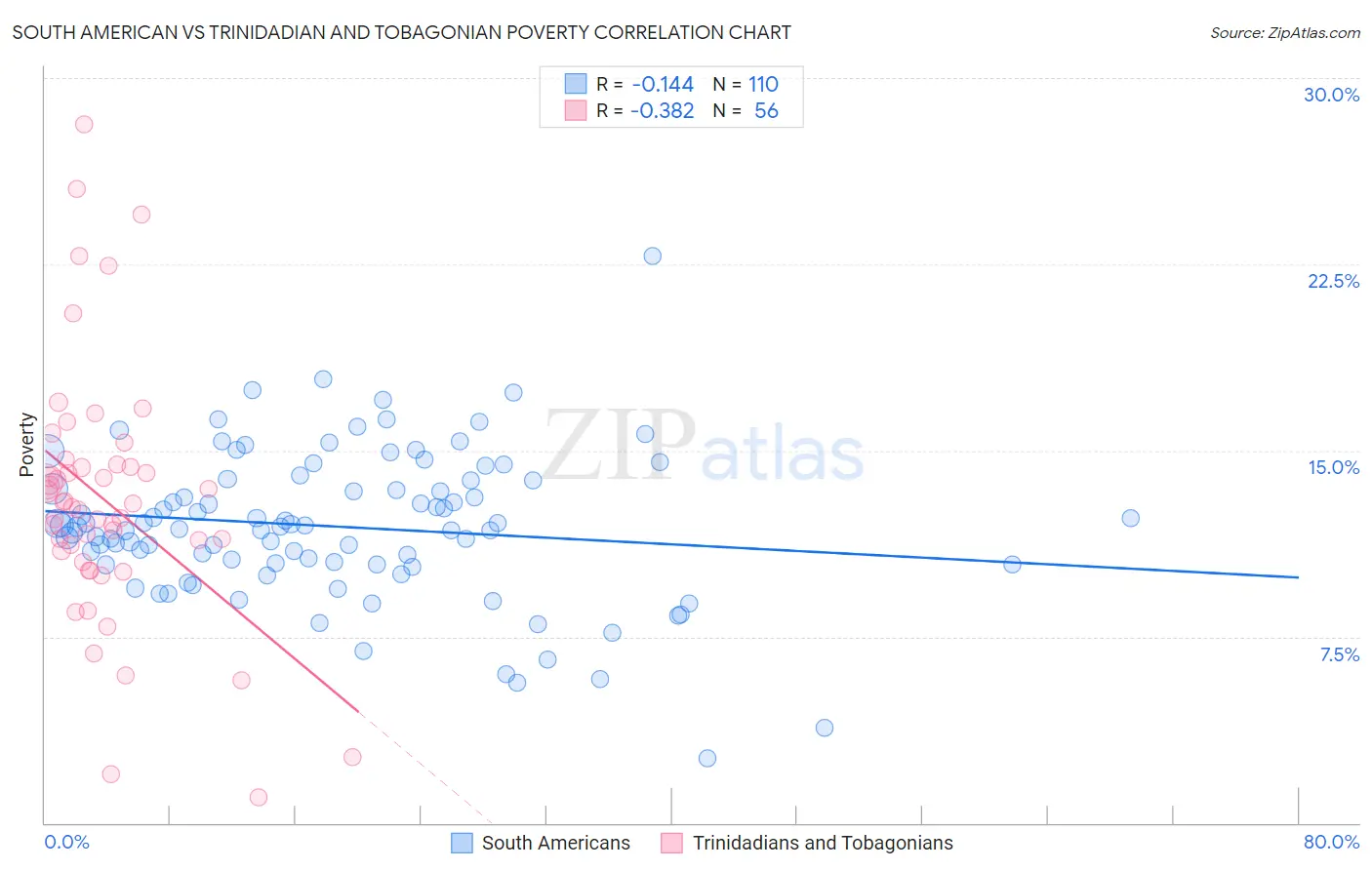 South American vs Trinidadian and Tobagonian Poverty
