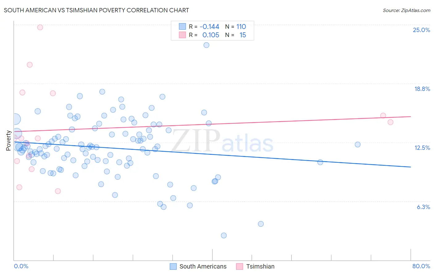 South American vs Tsimshian Poverty