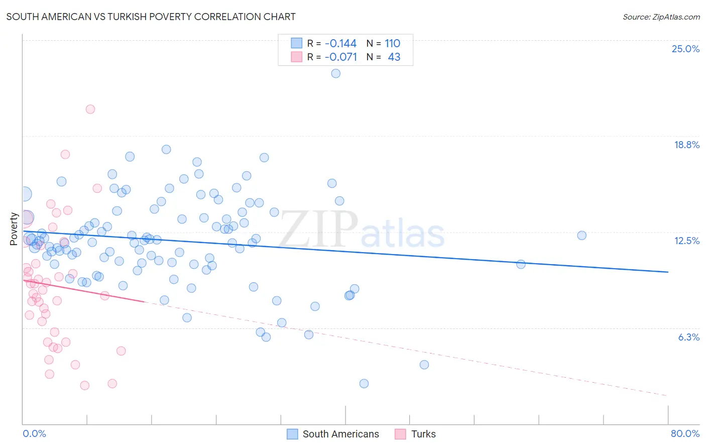 South American vs Turkish Poverty