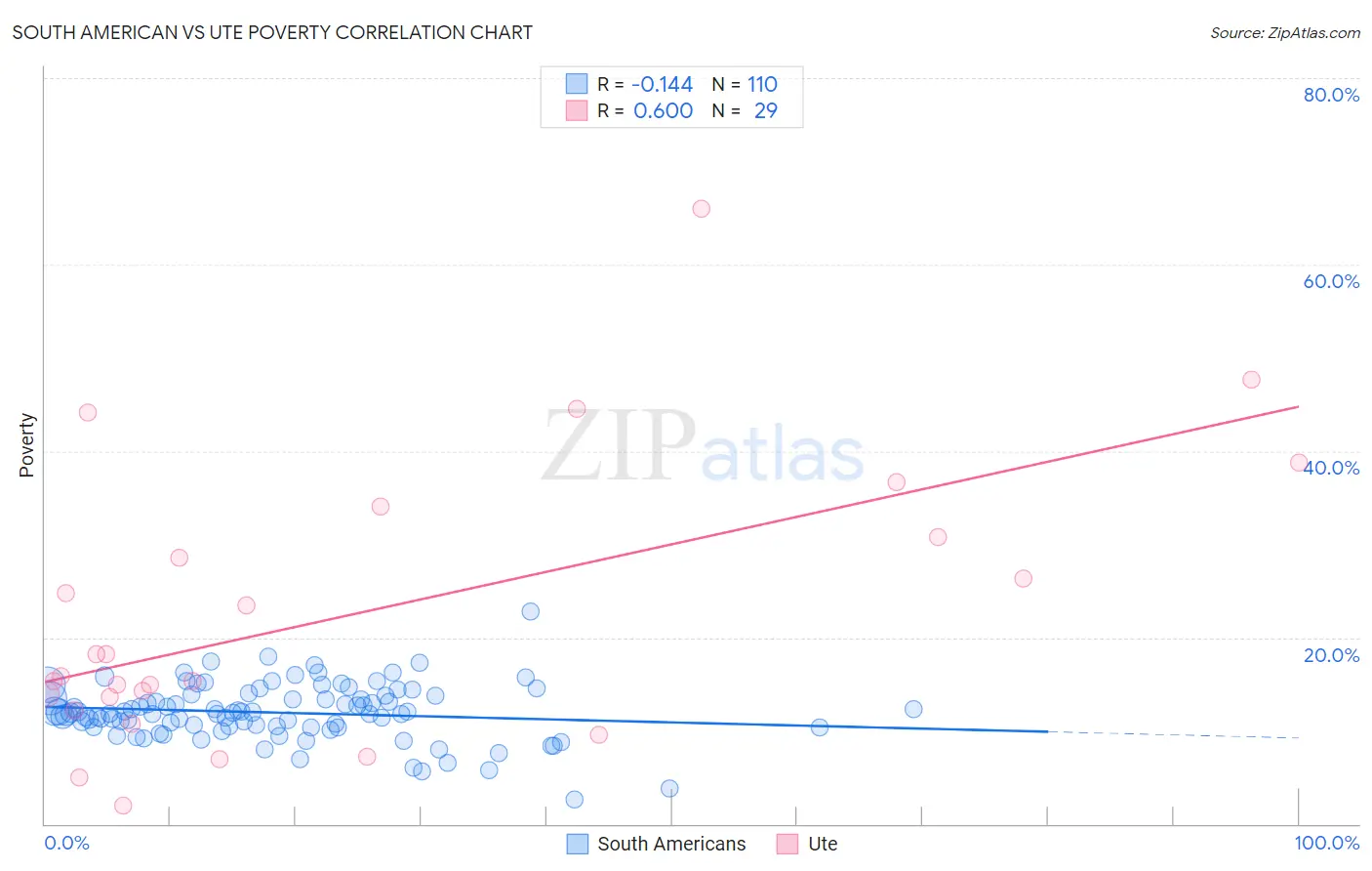 South American vs Ute Poverty