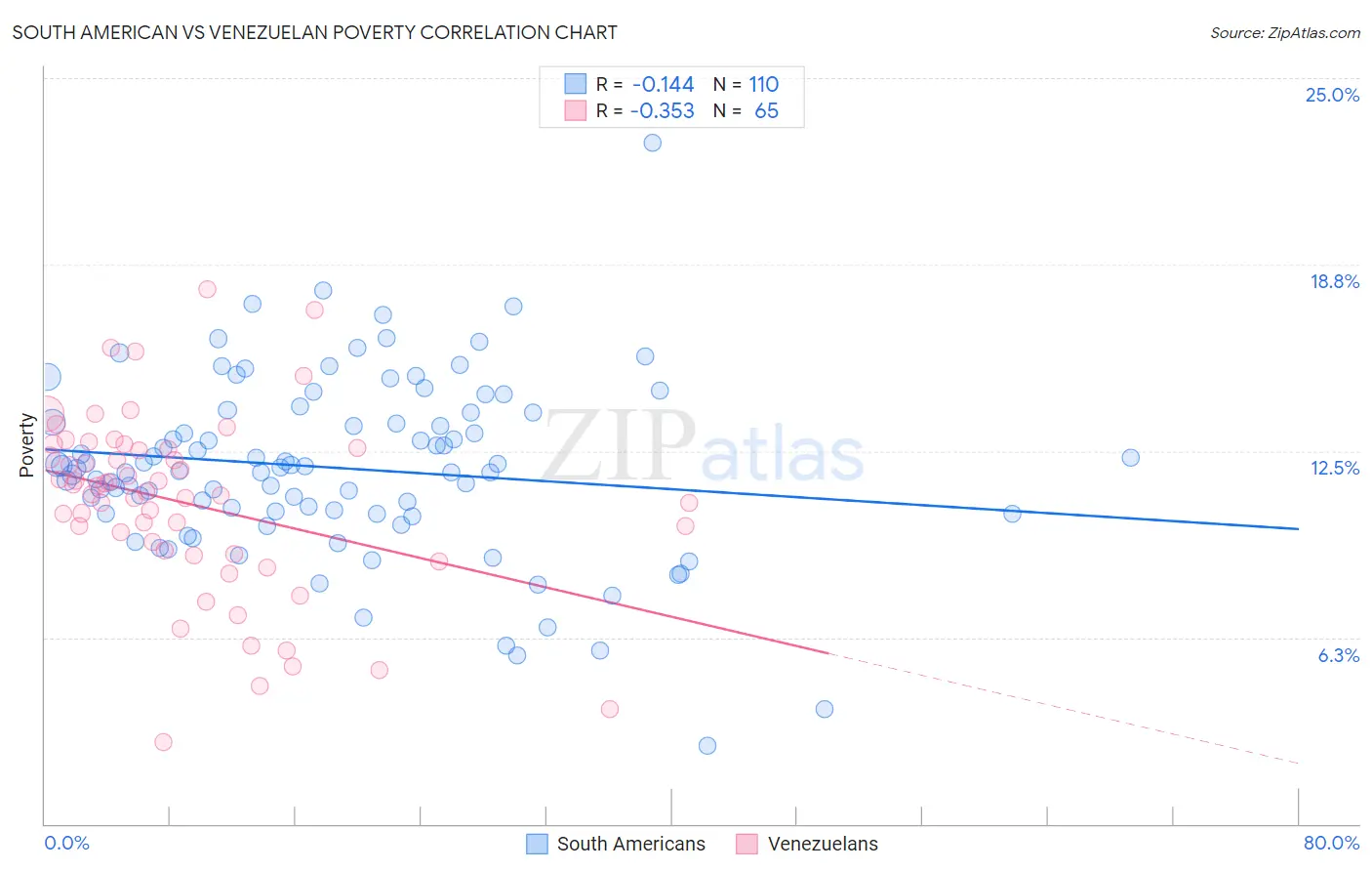 South American vs Venezuelan Poverty