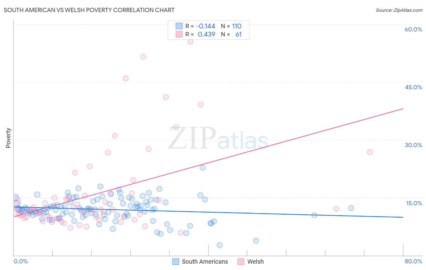 South American vs Welsh Poverty