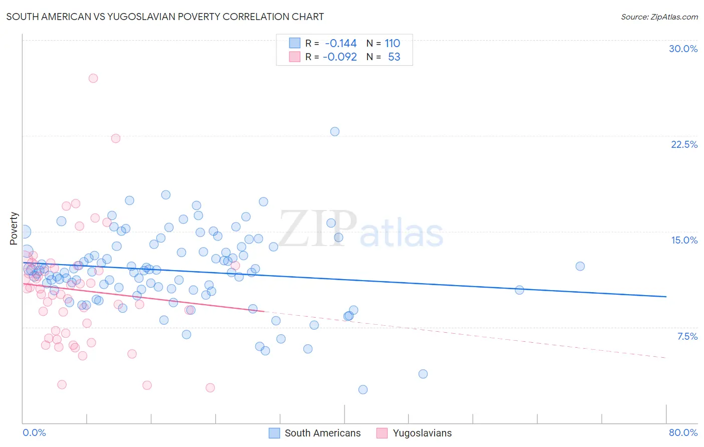 South American vs Yugoslavian Poverty