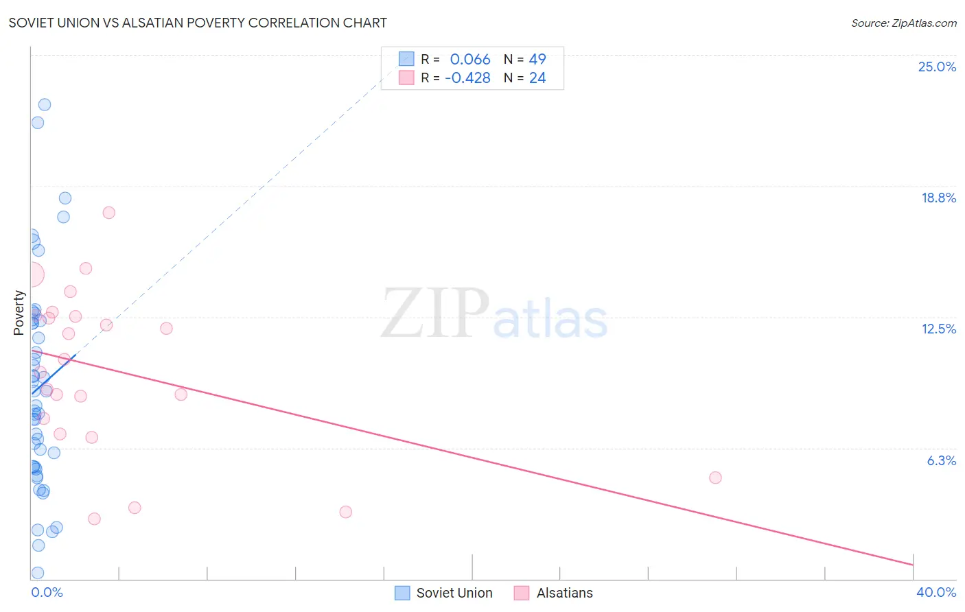 Soviet Union vs Alsatian Poverty