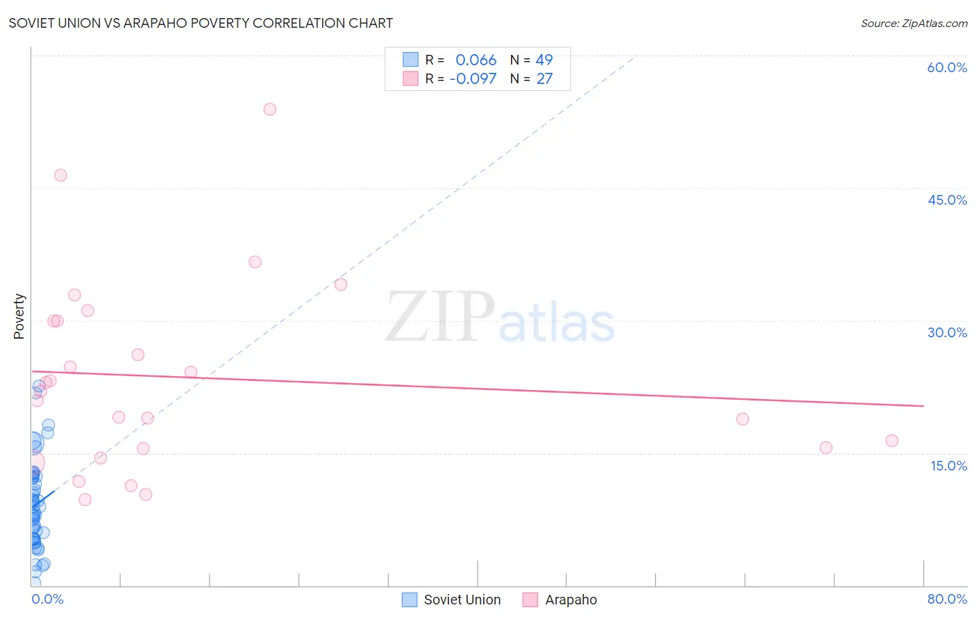 Soviet Union vs Arapaho Poverty