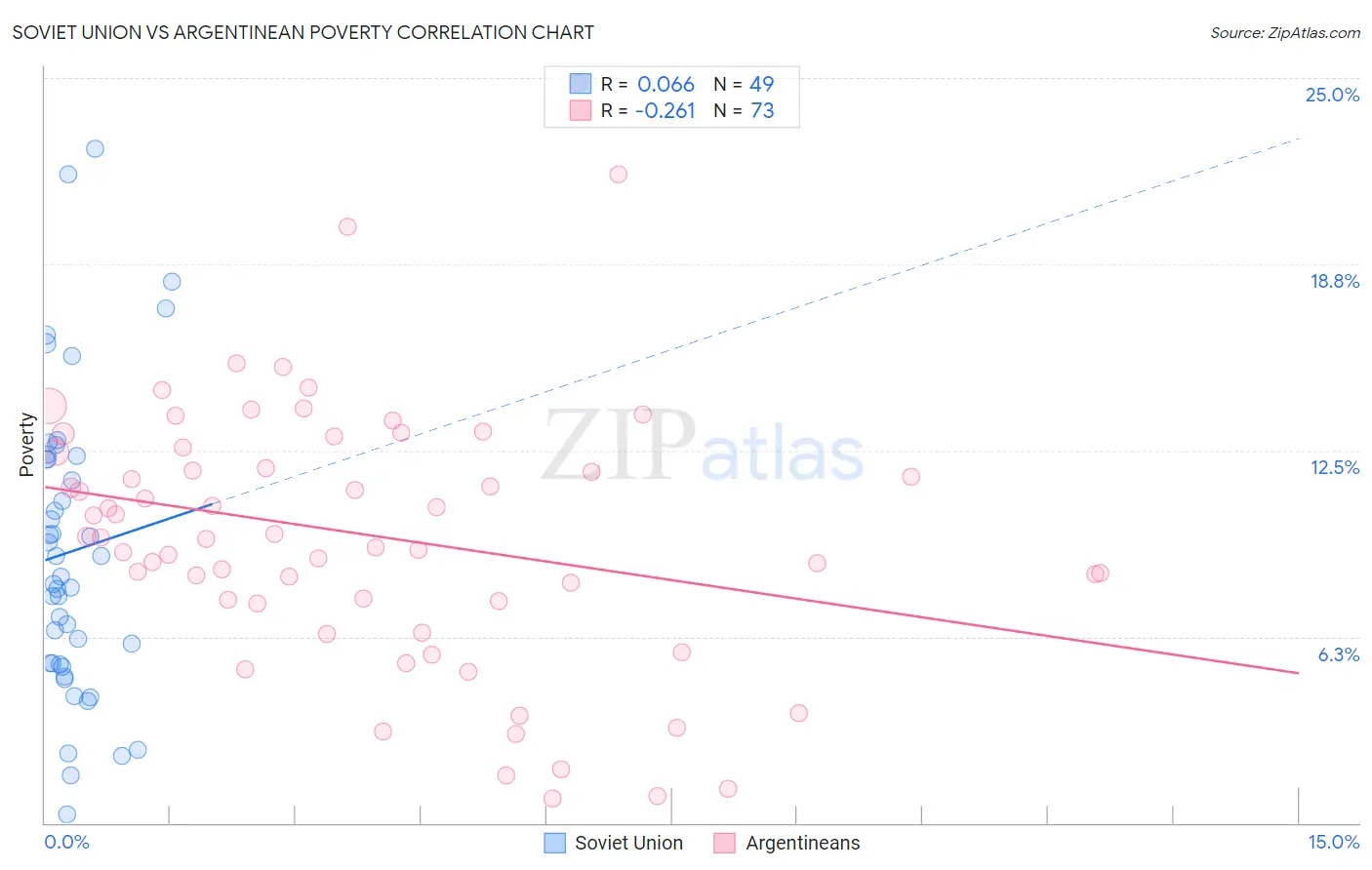 Soviet Union vs Argentinean Poverty