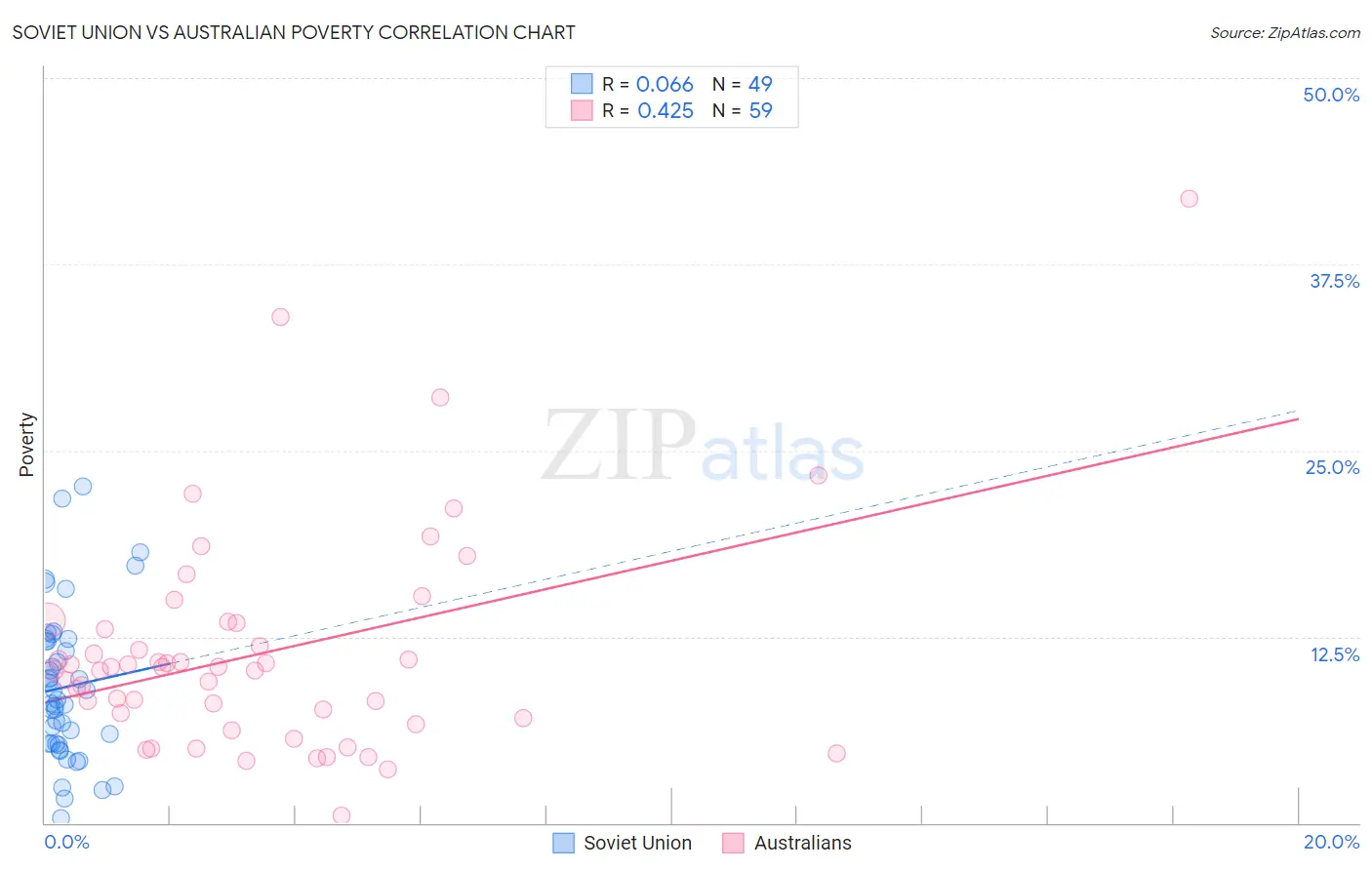 Soviet Union vs Australian Poverty