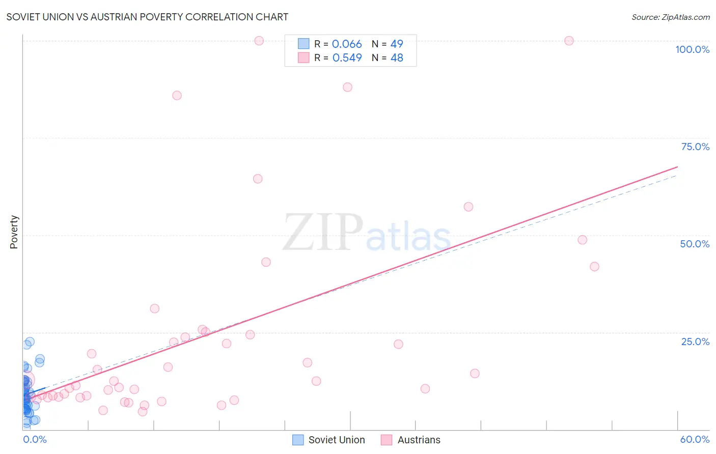 Soviet Union vs Austrian Poverty