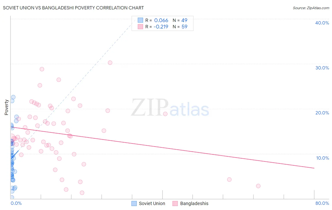 Soviet Union vs Bangladeshi Poverty