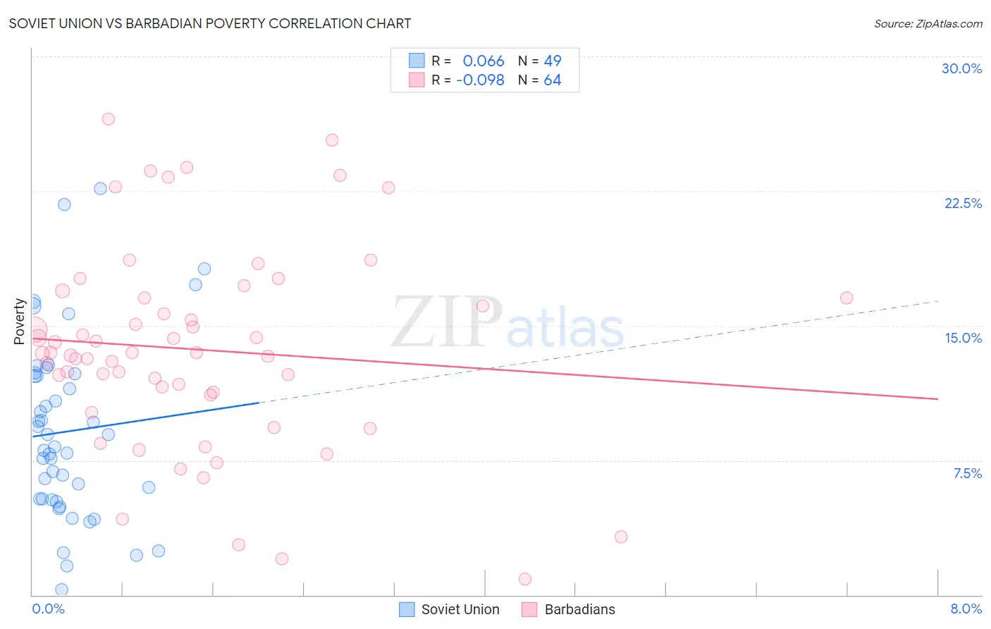 Soviet Union vs Barbadian Poverty