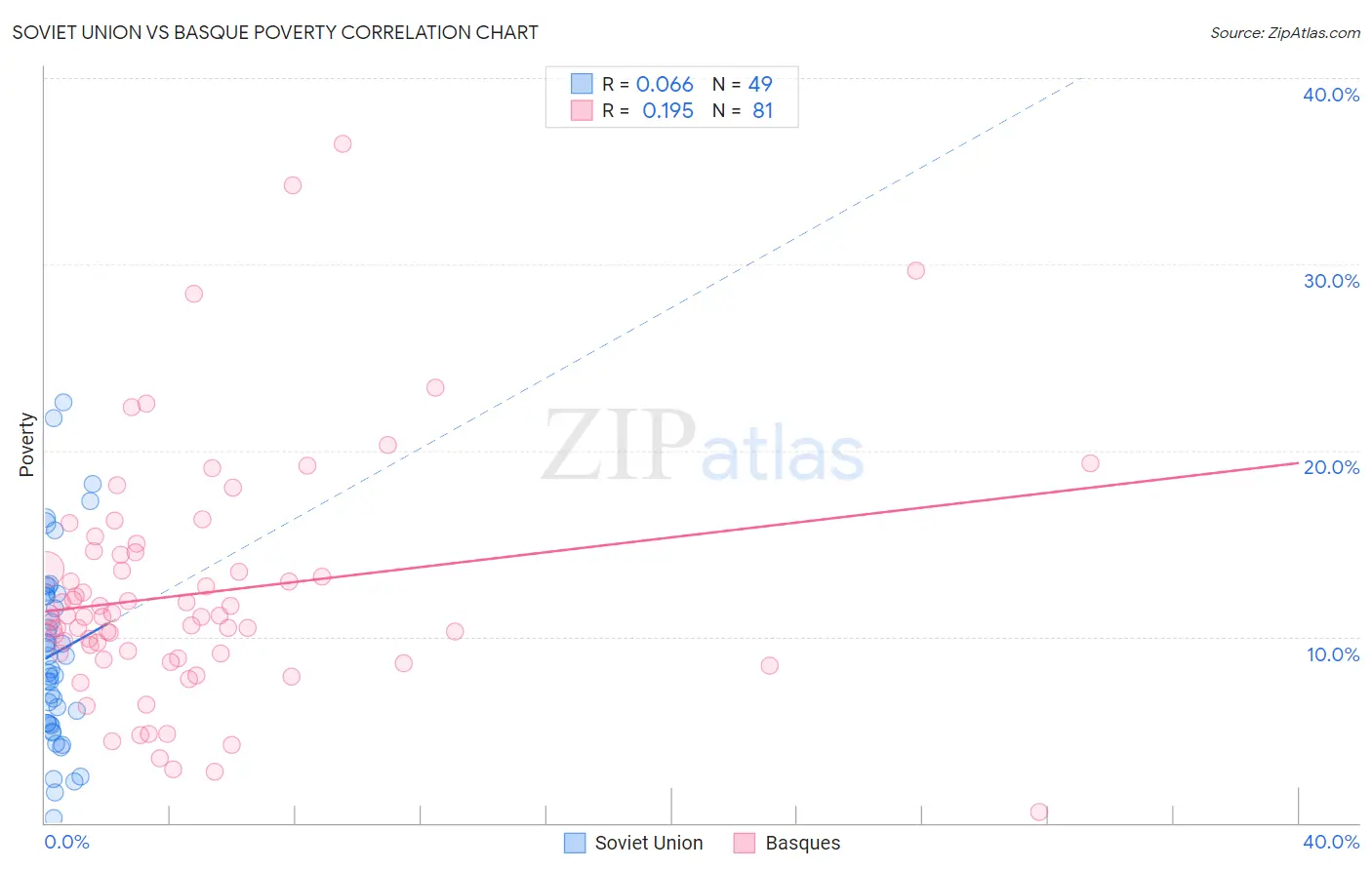 Soviet Union vs Basque Poverty