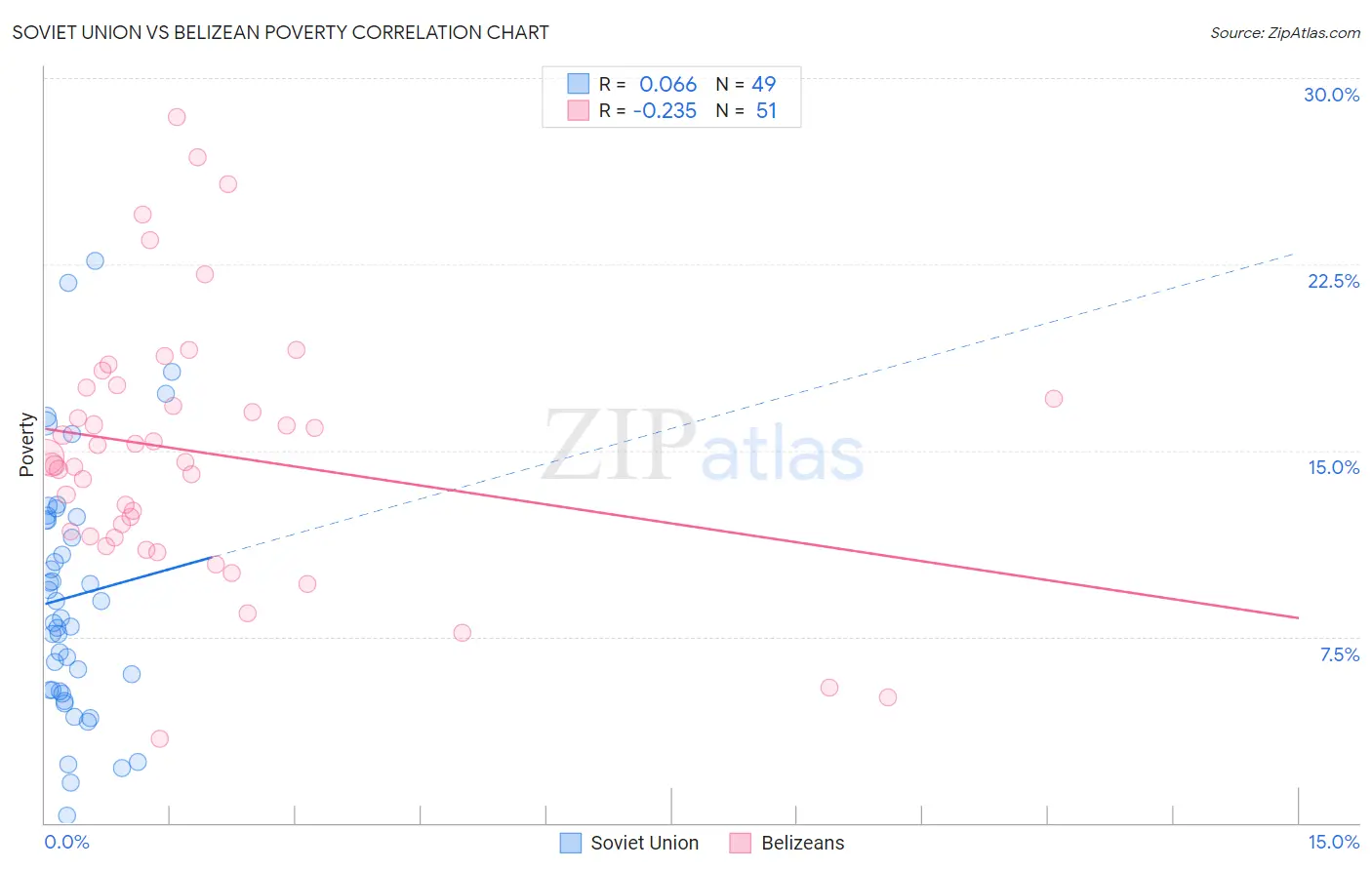 Soviet Union vs Belizean Poverty