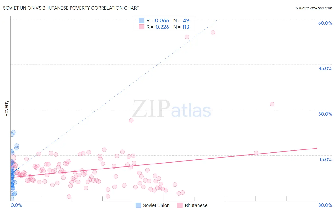 Soviet Union vs Bhutanese Poverty