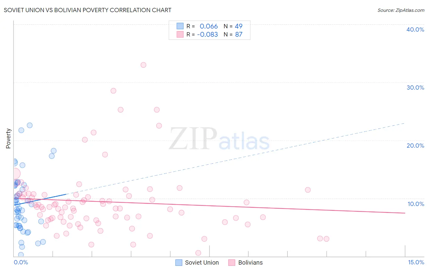 Soviet Union vs Bolivian Poverty