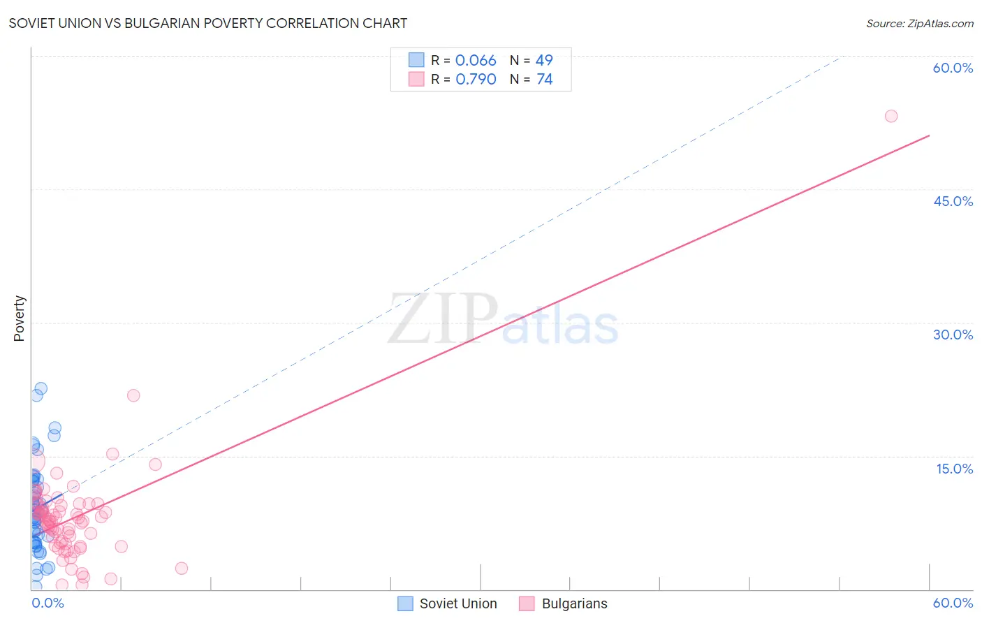 Soviet Union vs Bulgarian Poverty
