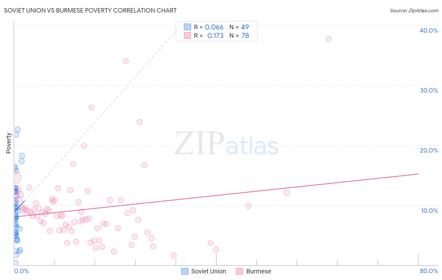 Soviet Union vs Burmese Poverty