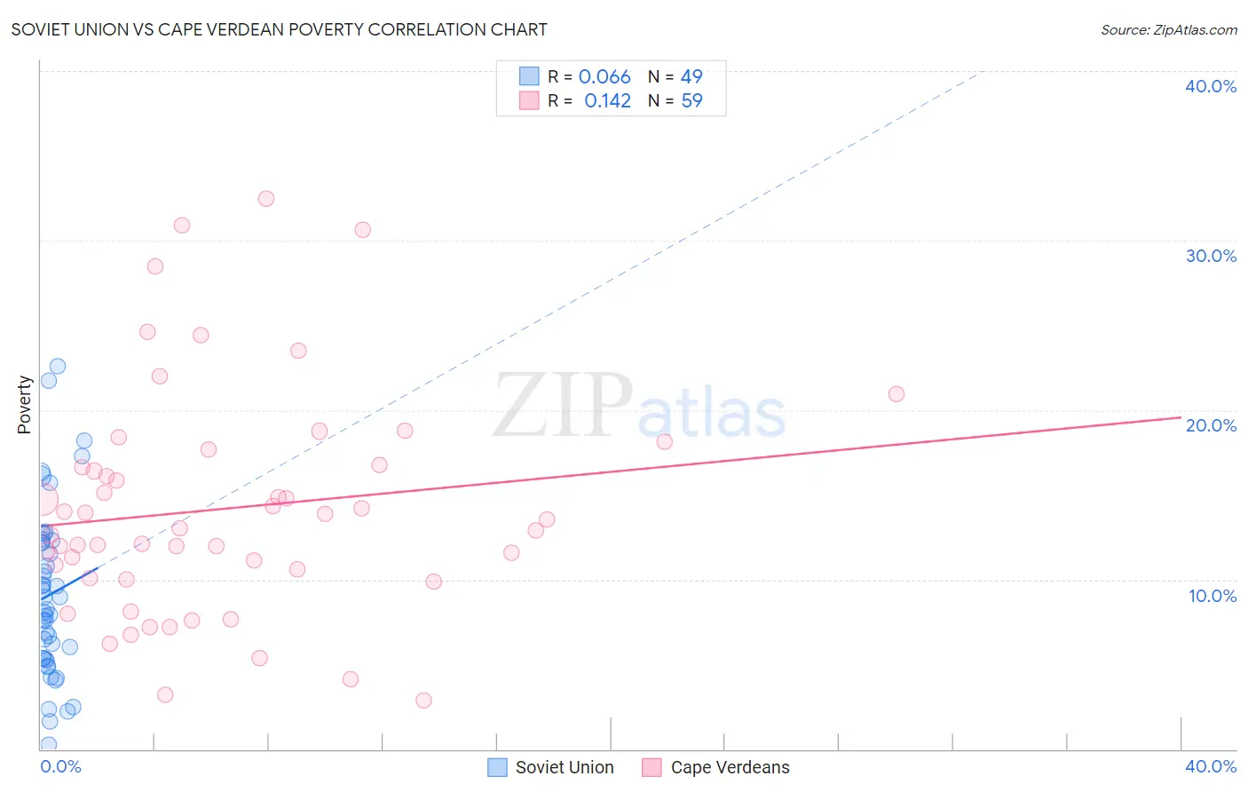 Soviet Union vs Cape Verdean Poverty
