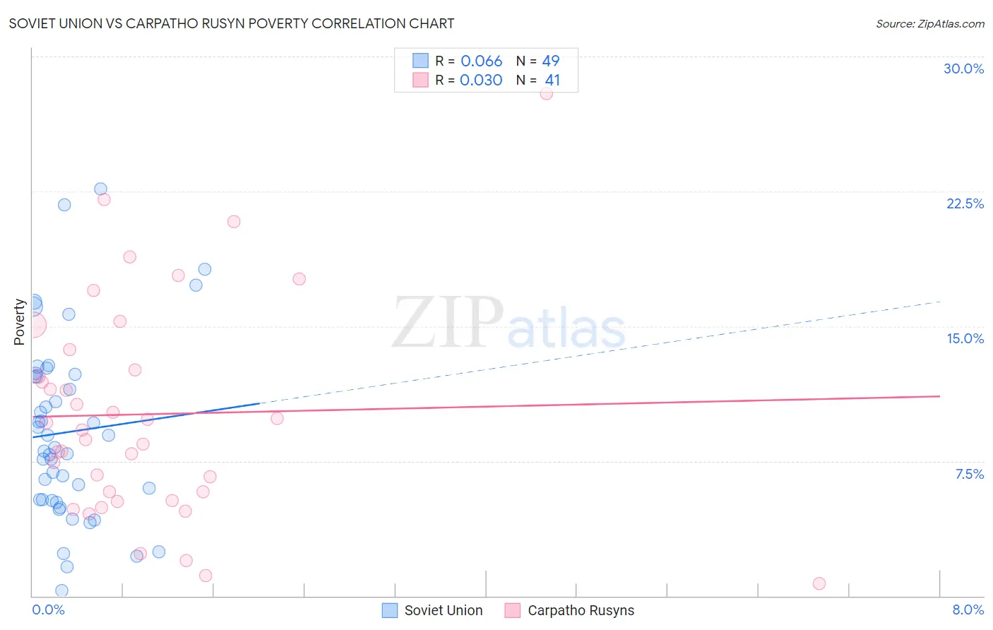 Soviet Union vs Carpatho Rusyn Poverty