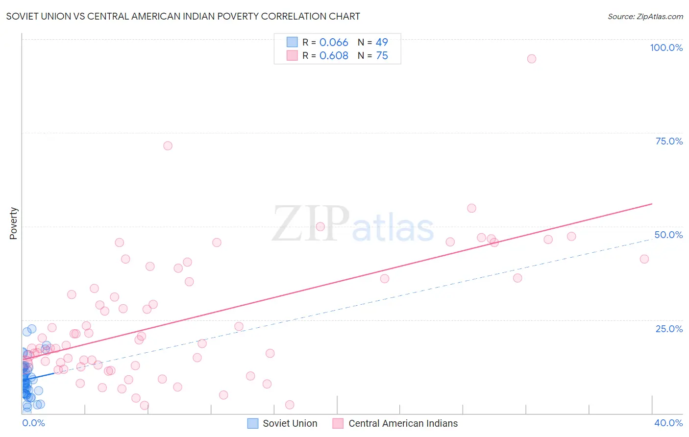 Soviet Union vs Central American Indian Poverty