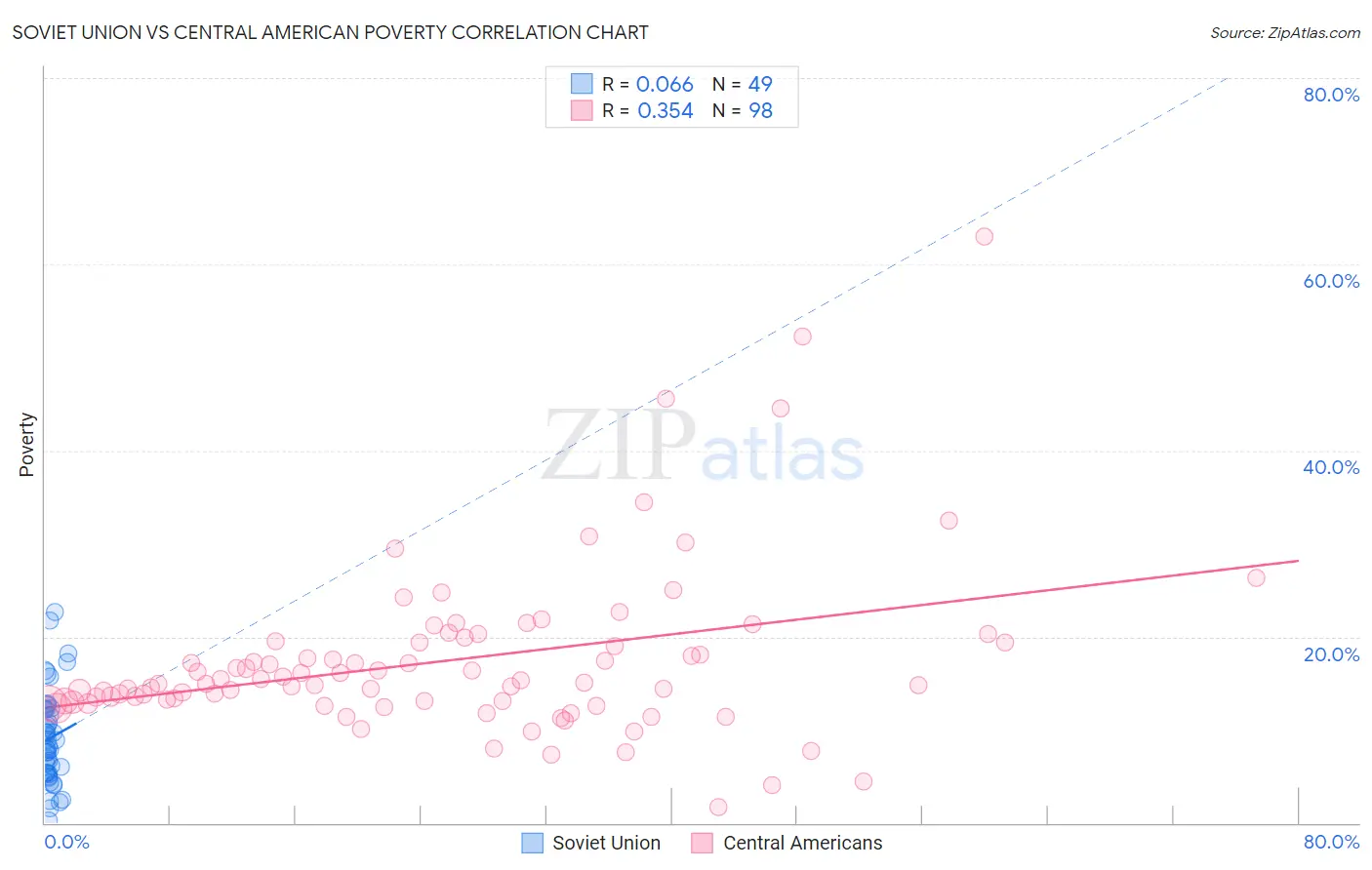 Soviet Union vs Central American Poverty
