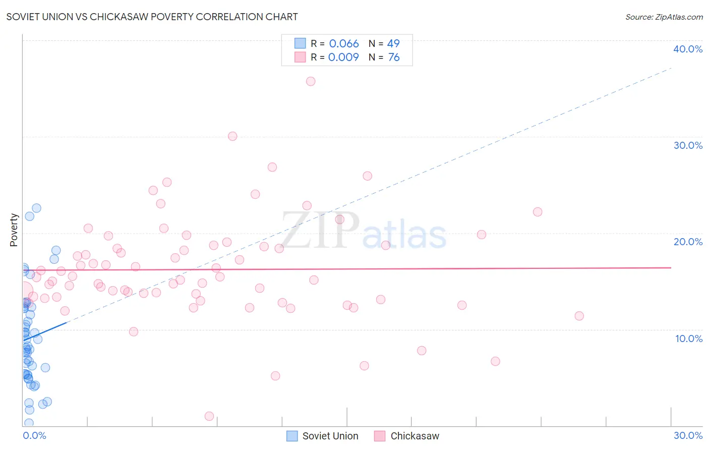 Soviet Union vs Chickasaw Poverty