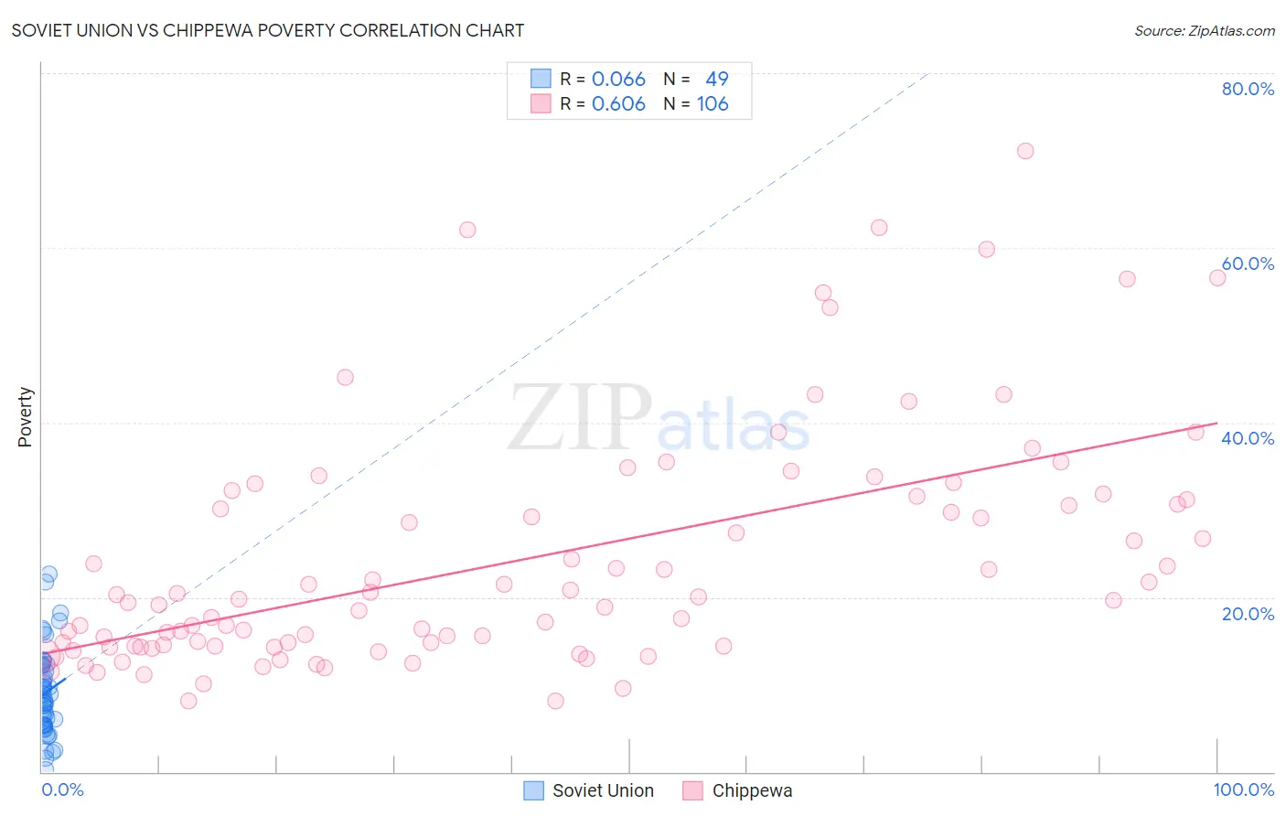 Soviet Union vs Chippewa Poverty