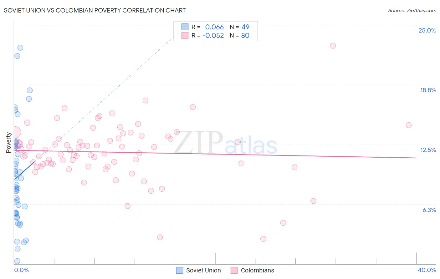 Soviet Union vs Colombian Poverty