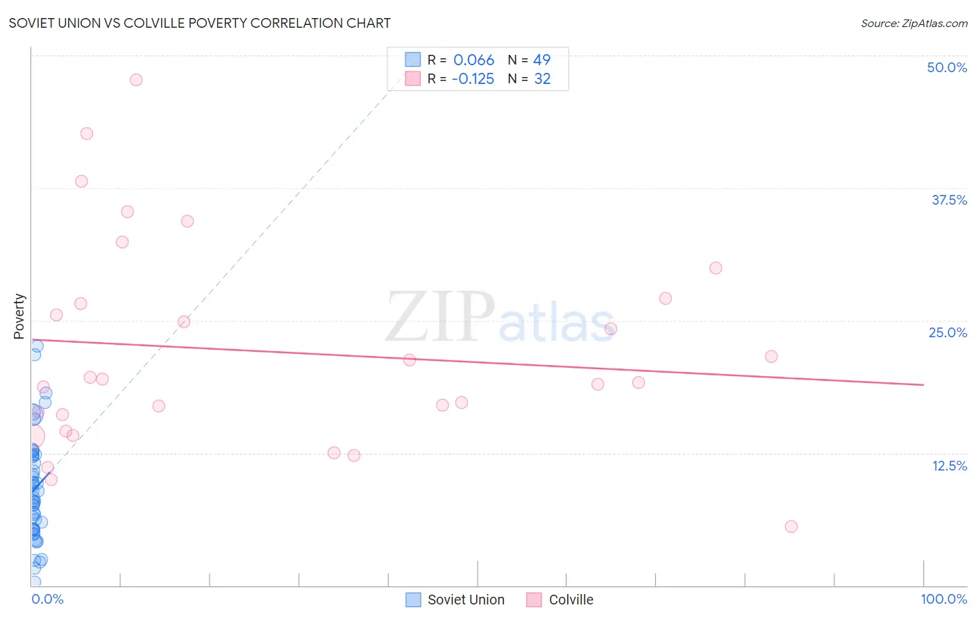 Soviet Union vs Colville Poverty
