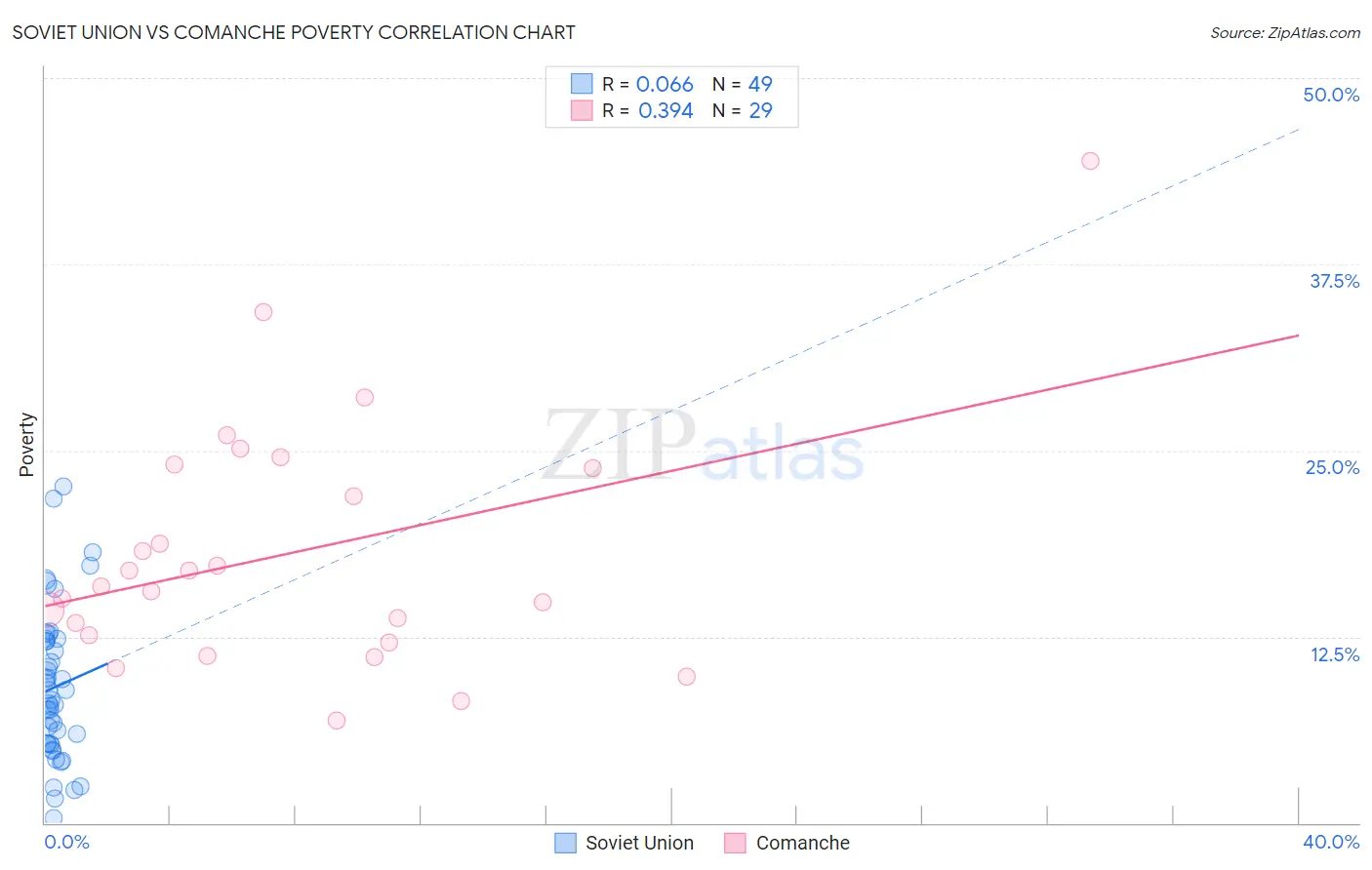 Soviet Union vs Comanche Poverty